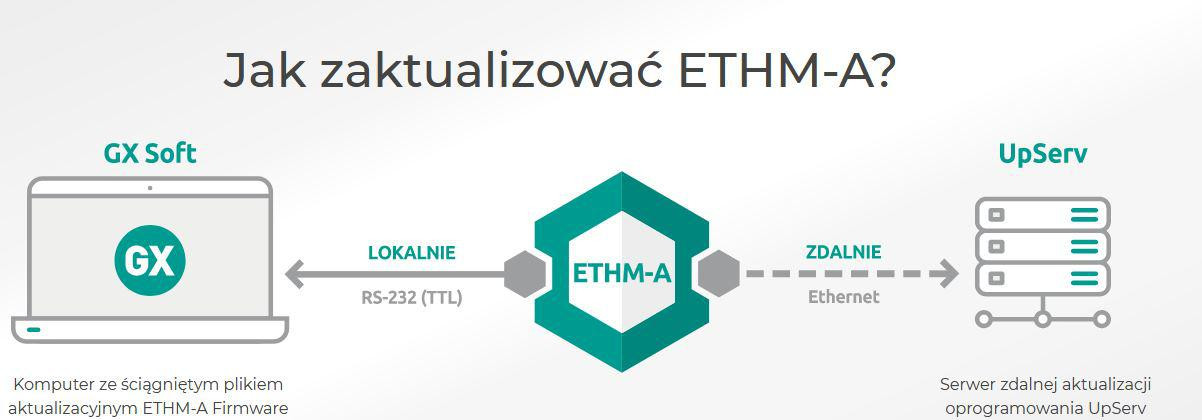 SATEL Univerzálny Modul Monitorujący ETHM-A – Obrázok 2