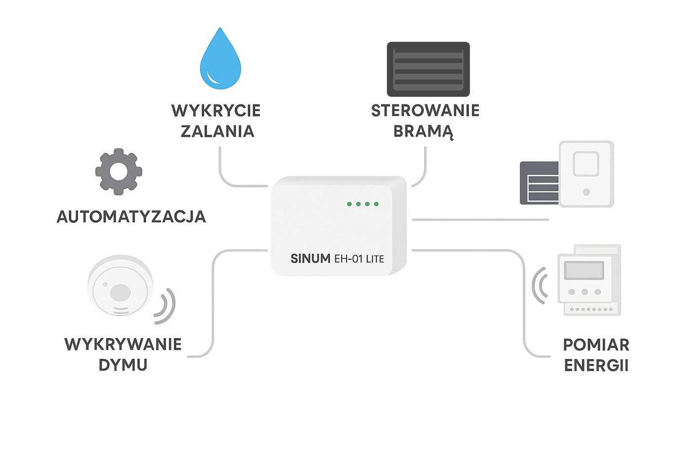 TECH Ovládače Sada ochrany domu: woda, brána, pomiar energie – Obrázok 2