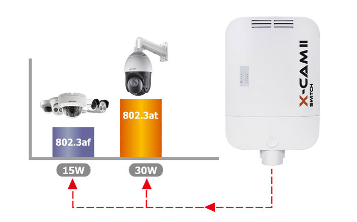 Switch POE Camsat X-CAM II Switch PoE+ 4F TX15 (12V, TX1550, RX1310) – Obrázok 2